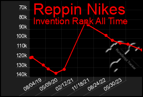 Total Graph of Reppin Nikes