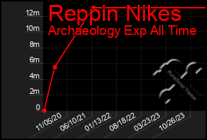 Total Graph of Reppin Nikes