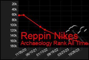 Total Graph of Reppin Nikes