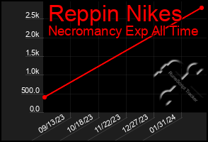 Total Graph of Reppin Nikes