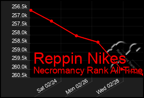 Total Graph of Reppin Nikes