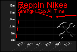 Total Graph of Reppin Nikes