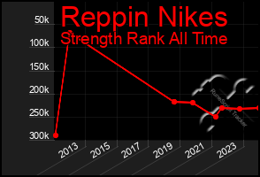 Total Graph of Reppin Nikes