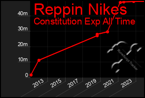 Total Graph of Reppin Nikes