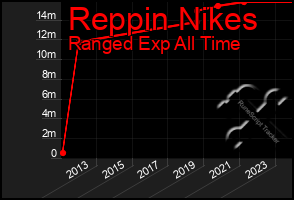 Total Graph of Reppin Nikes