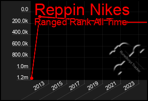 Total Graph of Reppin Nikes