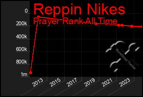 Total Graph of Reppin Nikes