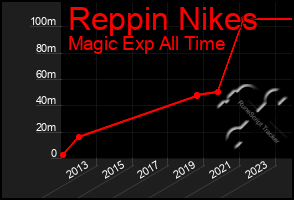 Total Graph of Reppin Nikes