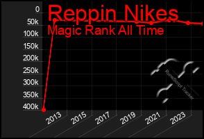 Total Graph of Reppin Nikes