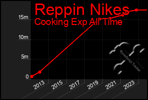 Total Graph of Reppin Nikes