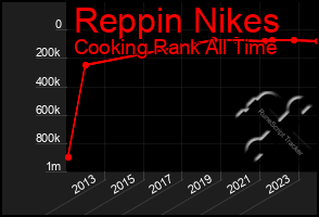 Total Graph of Reppin Nikes