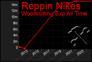 Total Graph of Reppin Nikes