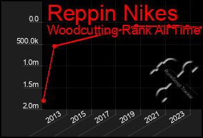 Total Graph of Reppin Nikes