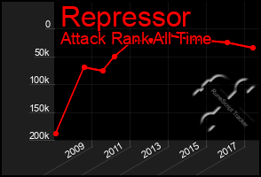 Total Graph of Repressor