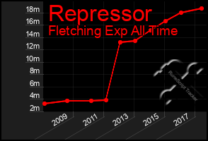 Total Graph of Repressor