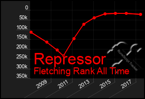 Total Graph of Repressor