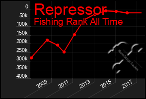 Total Graph of Repressor