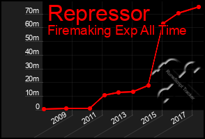 Total Graph of Repressor