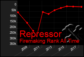 Total Graph of Repressor