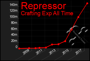 Total Graph of Repressor
