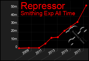 Total Graph of Repressor