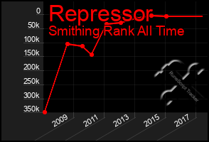 Total Graph of Repressor