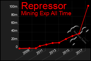 Total Graph of Repressor