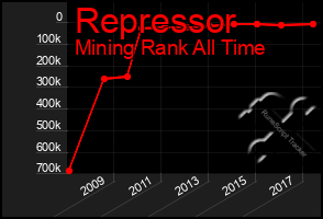 Total Graph of Repressor