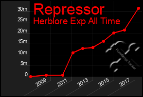 Total Graph of Repressor