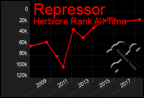 Total Graph of Repressor