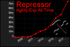 Total Graph of Repressor