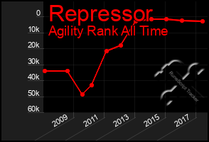 Total Graph of Repressor