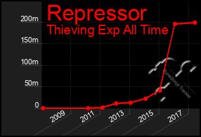 Total Graph of Repressor