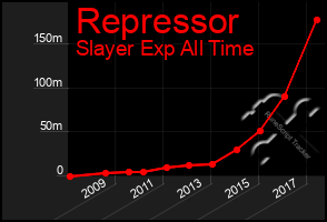 Total Graph of Repressor