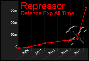 Total Graph of Repressor