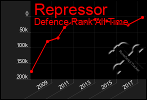 Total Graph of Repressor