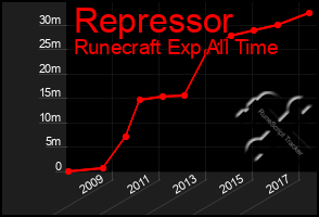 Total Graph of Repressor