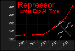 Total Graph of Repressor