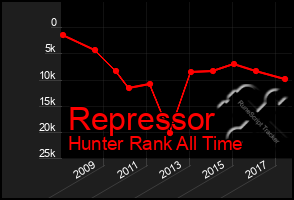 Total Graph of Repressor