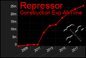 Total Graph of Repressor