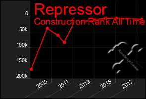 Total Graph of Repressor