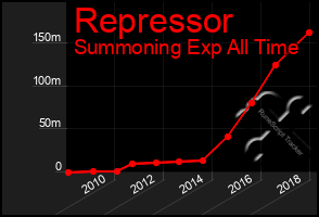 Total Graph of Repressor