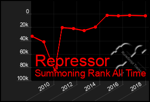 Total Graph of Repressor