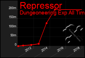 Total Graph of Repressor