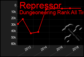 Total Graph of Repressor