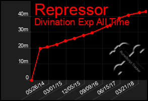 Total Graph of Repressor