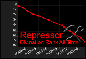 Total Graph of Repressor