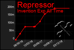 Total Graph of Repressor