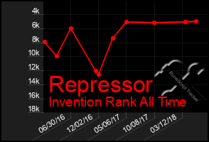 Total Graph of Repressor