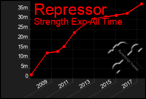 Total Graph of Repressor